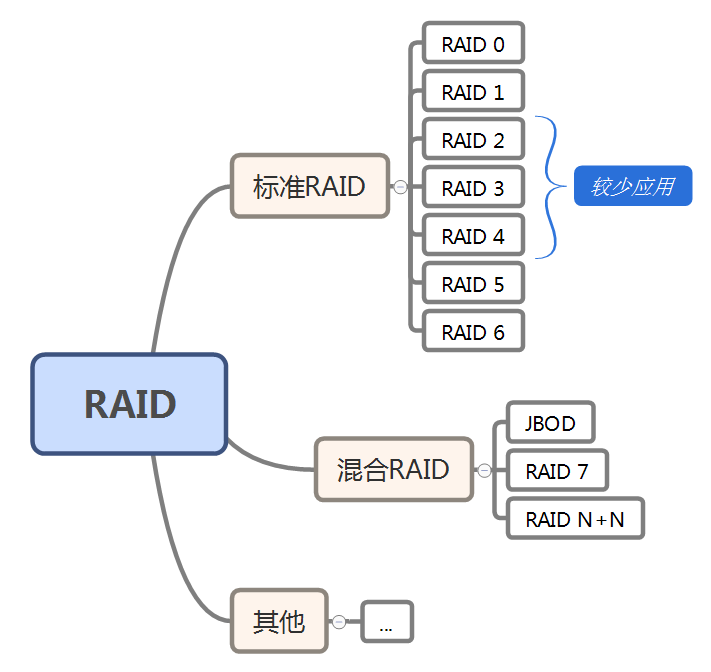 图片[1]-什么是RAID？-编程社