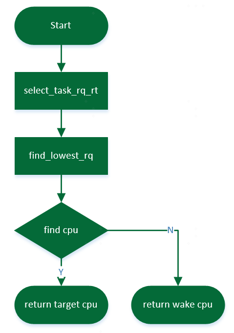 图片[4]-Linux Scheduler之rt选核流程-编程社