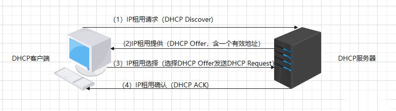 图片[1]-网络应用层协议-DHCP详解-编程社