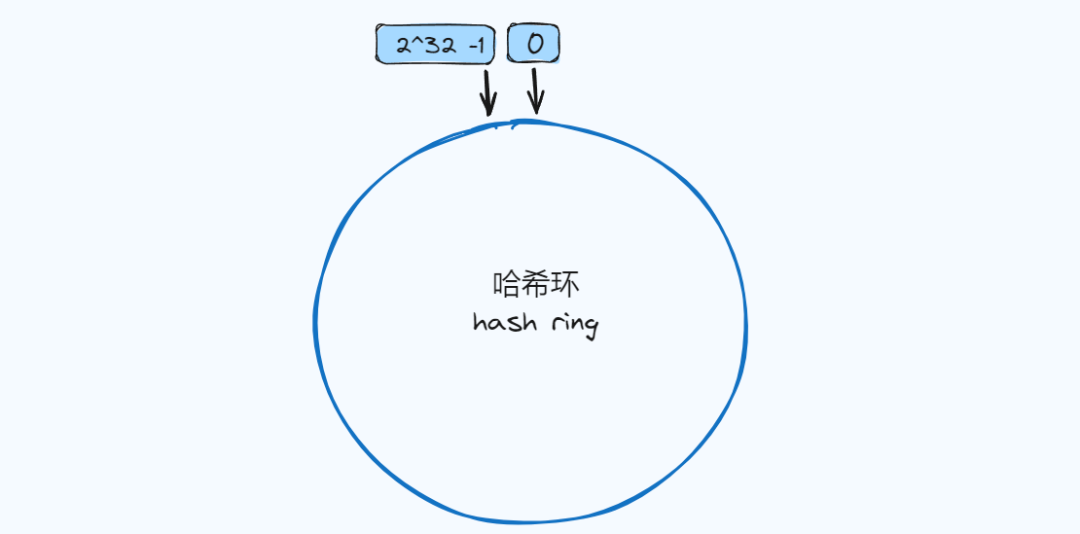 图片[3]-什么是一致性hash算法-编程社