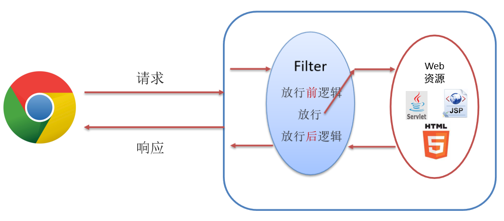 图片[2]-​Filter&Listener(过滤器和监听器)-编程社