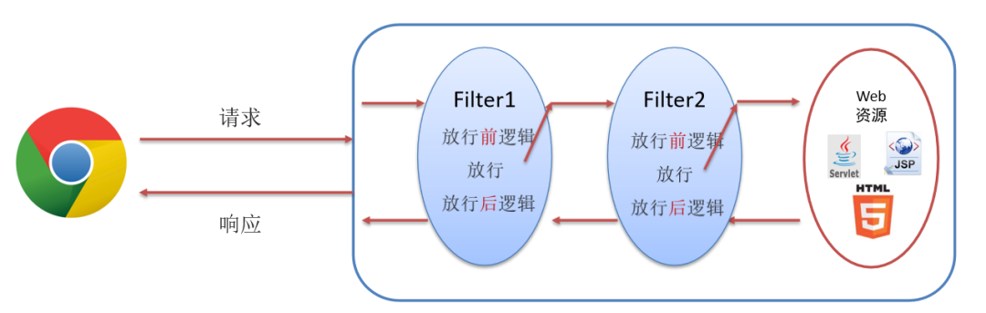 图片[3]-​Filter&Listener(过滤器和监听器)-编程社