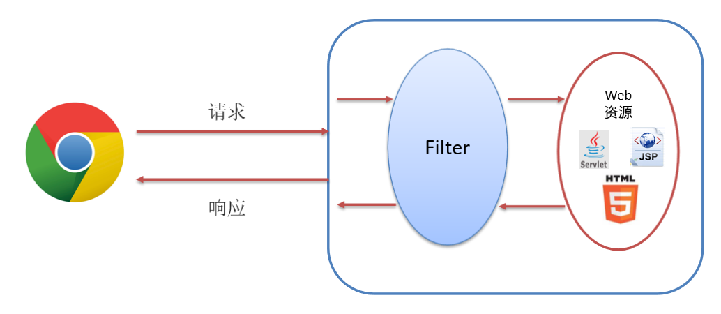 图片[1]-​Filter&Listener(过滤器和监听器)-编程社